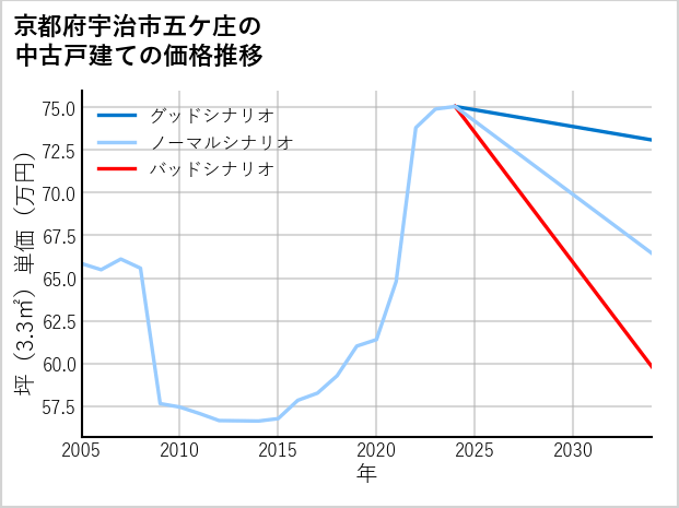 京都府宇治市五ケ庄の中古戸建て価格推移