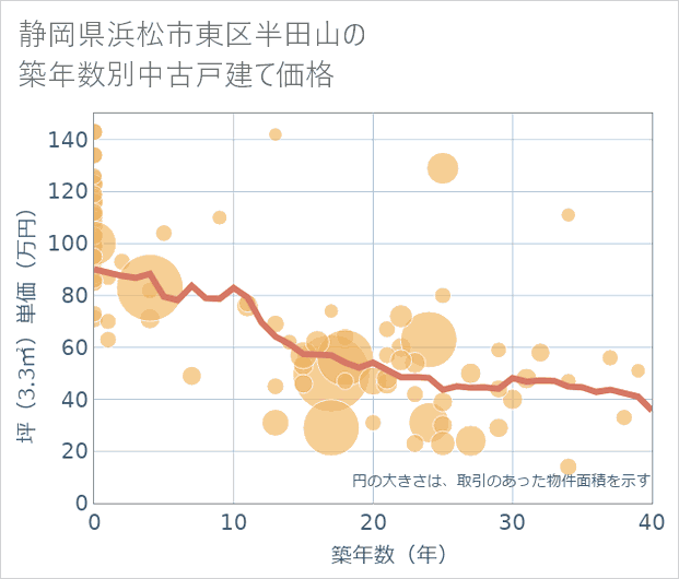 静岡県浜松市東区半田山の築年数別の中古戸建て坪単価