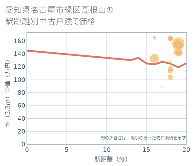 愛知県名古屋市緑区高根山の徒歩距離別の中古戸建て坪単価
