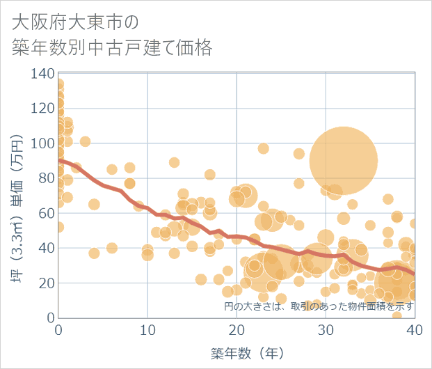 大阪府大東市の築年数別の中古戸建て坪単価