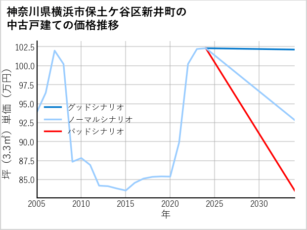 神奈川県横浜市保土ケ谷区新井町の中古戸建て価格推移