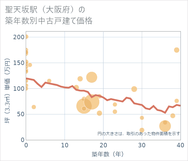 聖天坂駅(大阪府)の築年数別の中古戸建て坪単価