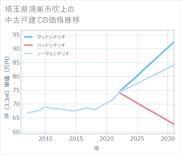 埼玉県鴻巣市吹上の中古戸建て価格推移