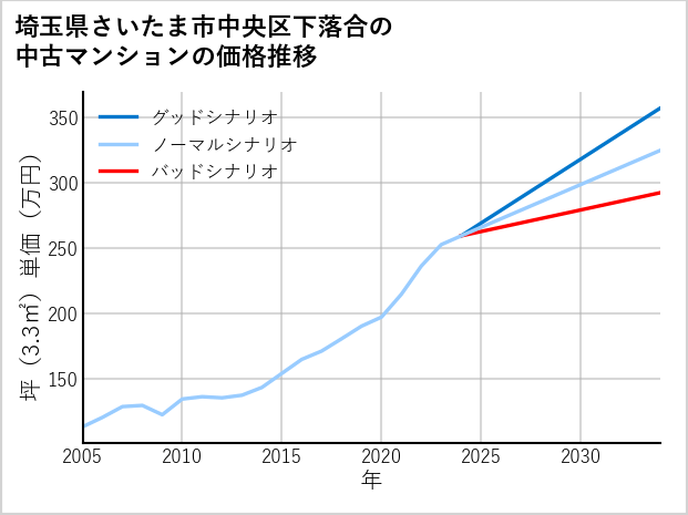 埼玉県さいたま市中央区下落合の中古マンション価格推移