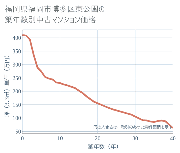 福岡県福岡市博多区東公園の築年数別の中古マンション坪単価