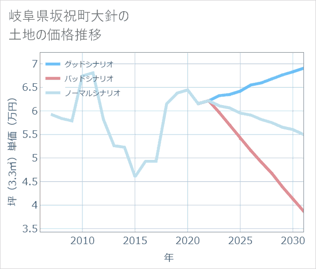 岐阜県坂祝町大針の土地価格推移