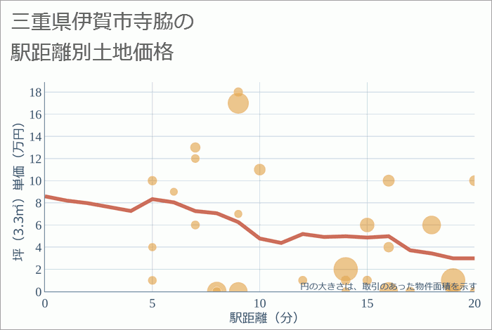 三重県伊賀市寺脇の徒歩距離別の土地坪単価