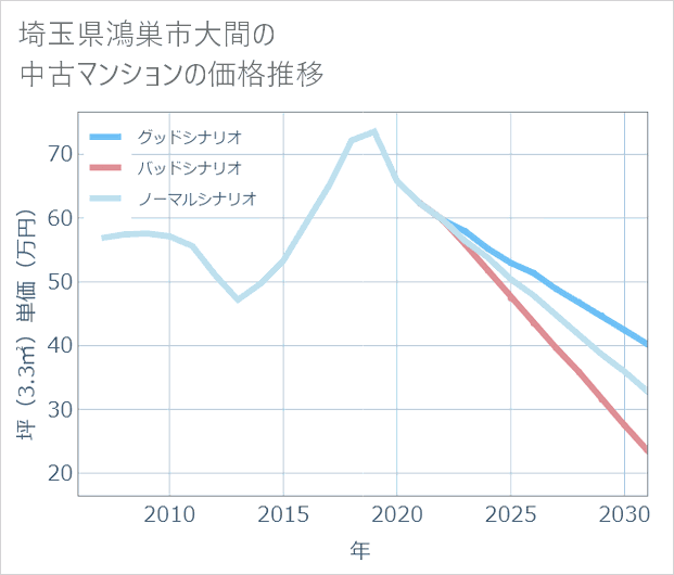埼玉県鴻巣市大間の中古マンション価格推移