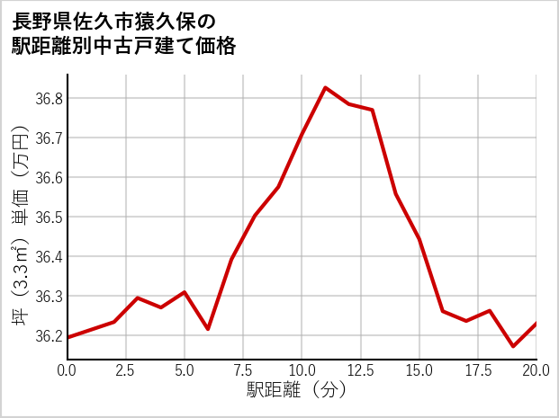 長野県佐久市猿久保の徒歩距離別の中古戸建て坪単価
