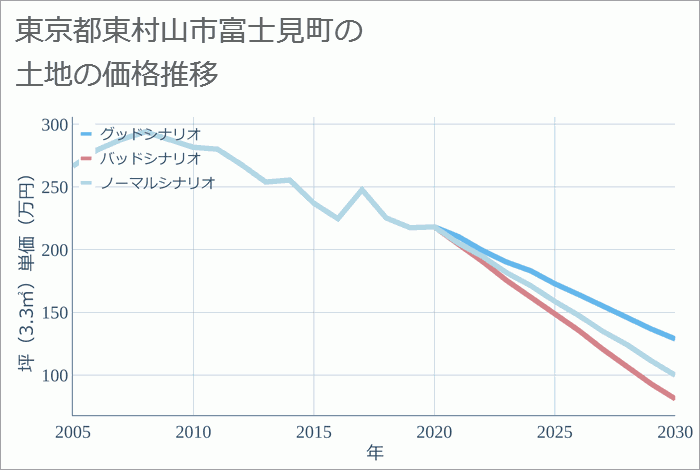 東京都東村山市富士見町の土地価格推移