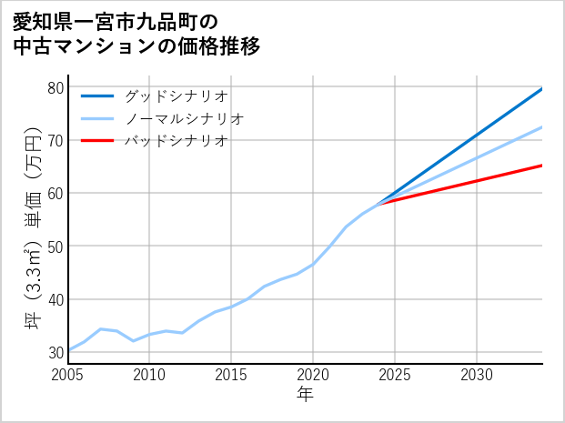 愛知県一宮市九品町の中古マンション価格推移