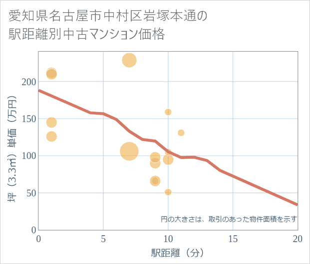 愛知県名古屋市中村区岩塚本通の徒歩距離別の中古マンション坪単価