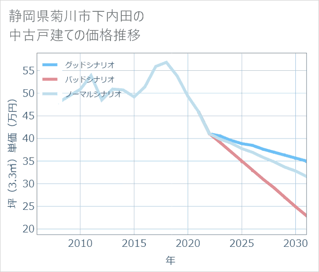 静岡県菊川市下内田の中古戸建て価格推移
