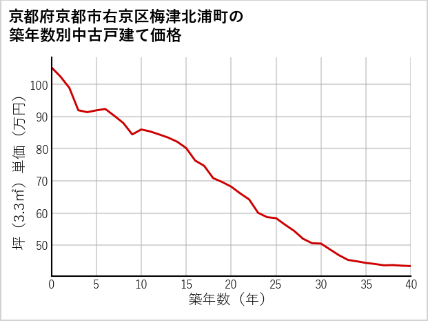 京都府京都市右京区梅津北浦町の築年数別の中古戸建て坪単価