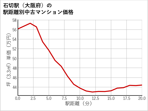石切駅（大阪府）の徒歩距離別の中古マンション坪単価