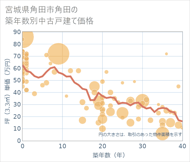 宮城県角田市角田の築年数別の中古戸建て坪単価
