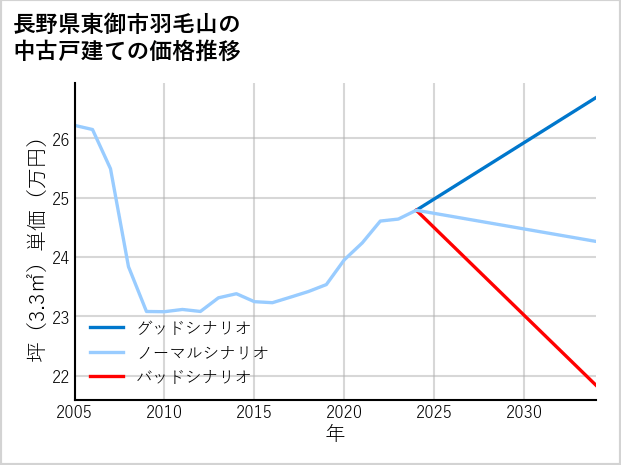 長野県東御市羽毛山の中古戸建て価格推移