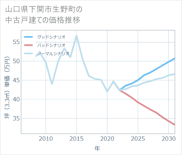 山口県下関市生野町の中古戸建て価格推移
