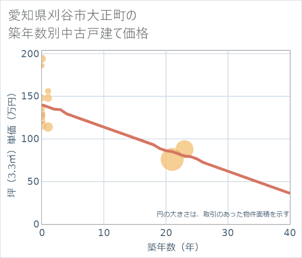 愛知県刈谷市大正町の築年数別の中古戸建て坪単価