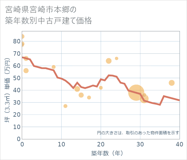 宮崎県宮崎市本郷の築年数別の中古戸建て坪単価