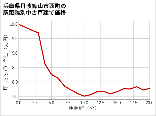 兵庫県丹波篠山市西町の徒歩距離別の中古戸建て坪単価