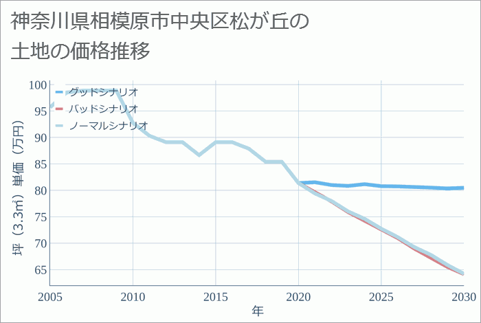 神奈川県相模原市中央区松が丘の土地価格推移