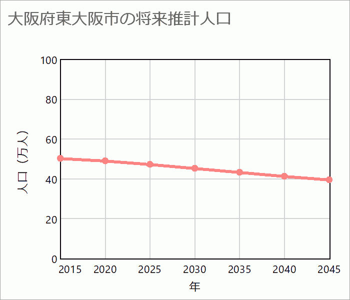 東大阪市の将来推計人口