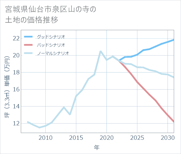 宮城県仙台市泉区山の寺の土地価格推移