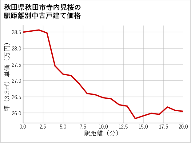 秋田県秋田市寺内児桜の徒歩距離別の中古戸建て坪単価