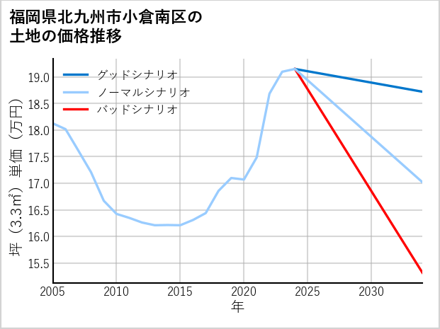 福岡県北九州市小倉南区新曽根の土地価格推移