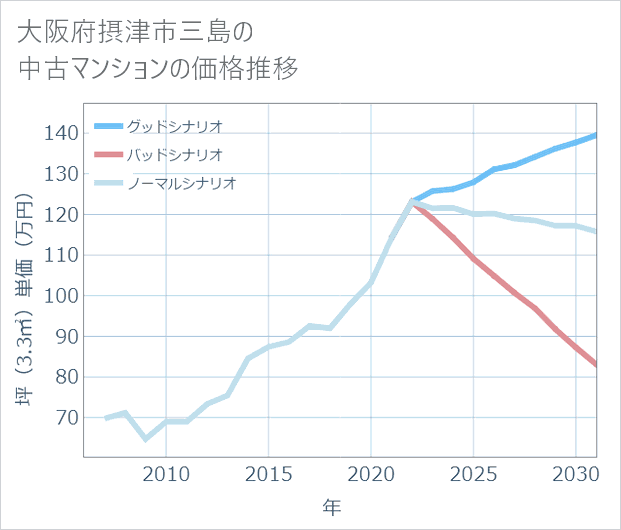 大阪府摂津市三島の中古マンション価格推移