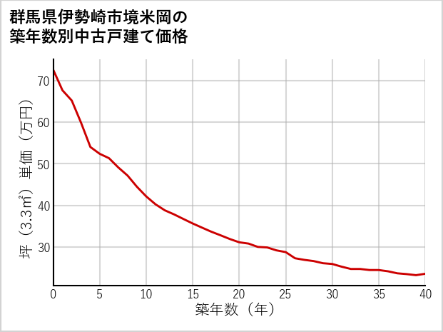 群馬県伊勢崎市境米岡の築年数別の中古戸建て坪単価
