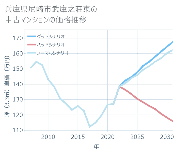 兵庫県尼崎市武庫之荘東の中古マンション価格推移