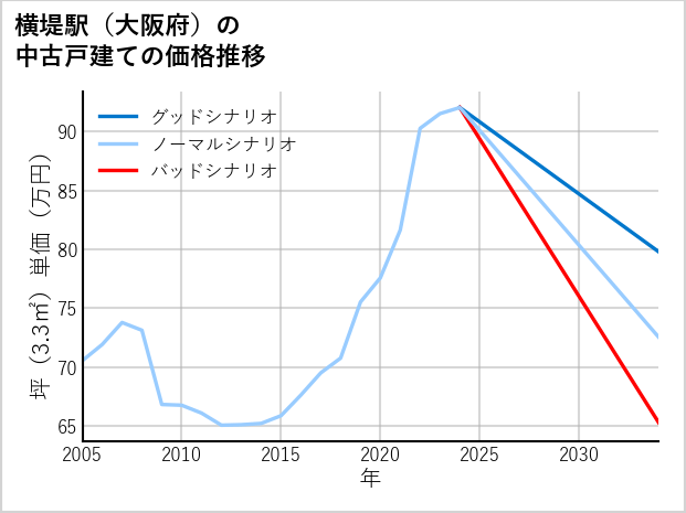 横堤駅（大阪府）の中古戸建て価格推移