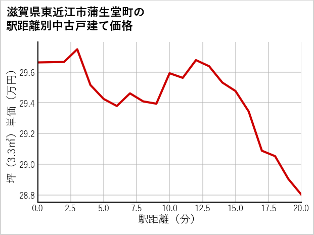 滋賀県東近江市蒲生堂町の徒歩距離別の中古戸建て坪単価