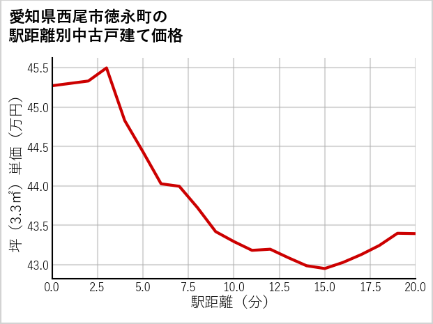 愛知県西尾市徳永町の徒歩距離別の中古戸建て坪単価