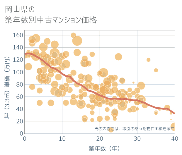 岡山県の築年数別の中古マンション坪単価