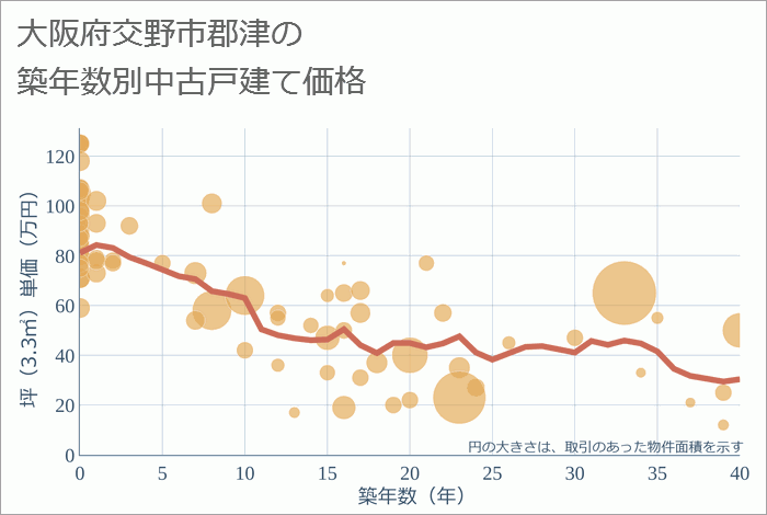 大阪府交野市郡津の築年数別の中古戸建て坪単価