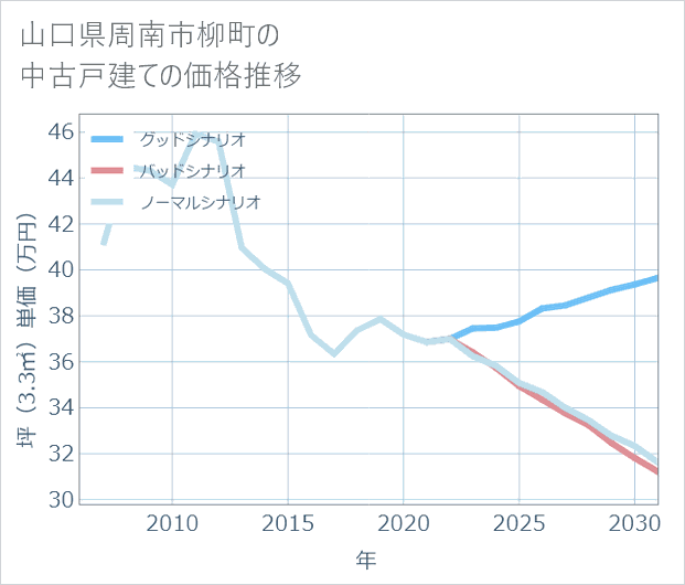 山口県周南市柳町の中古戸建て価格推移