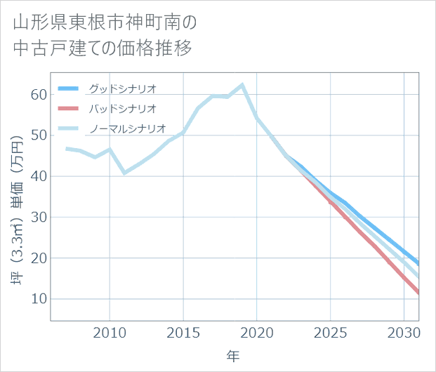 山形県東根市神町南の中古戸建て価格推移