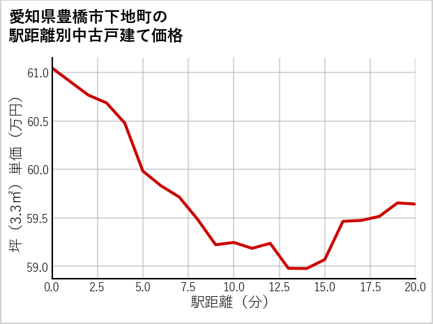 愛知県豊橋市下地町の徒歩距離別の中古戸建て坪単価