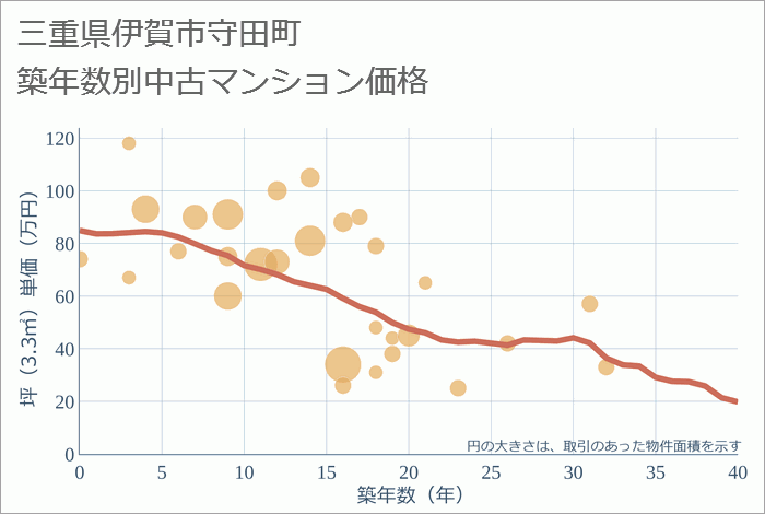 三重県伊賀市守田町の築年数別の中古マンション坪単価