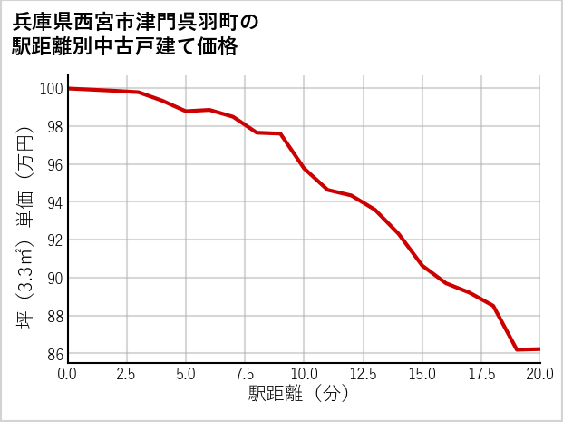兵庫県西宮市津門呉羽町の徒歩距離別の中古戸建て坪単価