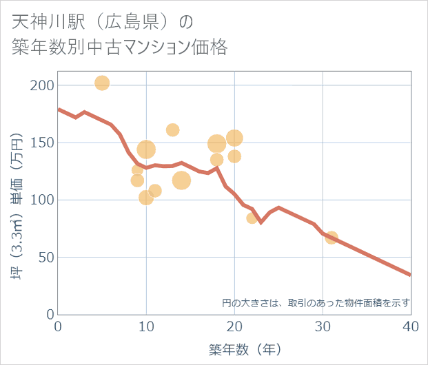 天神川駅(広島県)の築年数別の中古マンション坪単価