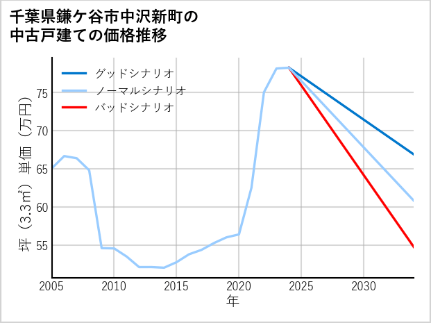 千葉県鎌ケ谷市中沢新町の中古戸建て価格推移