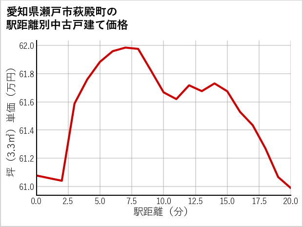 愛知県瀬戸市萩殿町の徒歩距離別の中古戸建て坪単価