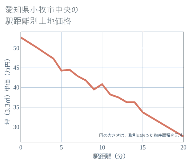 愛知県小牧市中央の徒歩距離別の土地坪単価