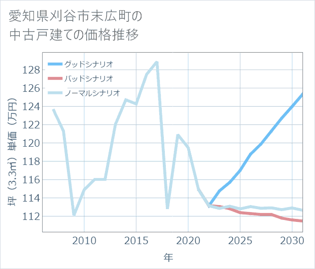 愛知県刈谷市末広町の中古戸建て価格推移