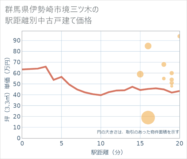 群馬県伊勢崎市境三ツ木の徒歩距離別の中古戸建て坪単価