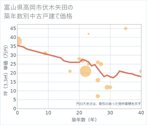 富山県高岡市伏木矢田の築年数別の中古戸建て坪単価